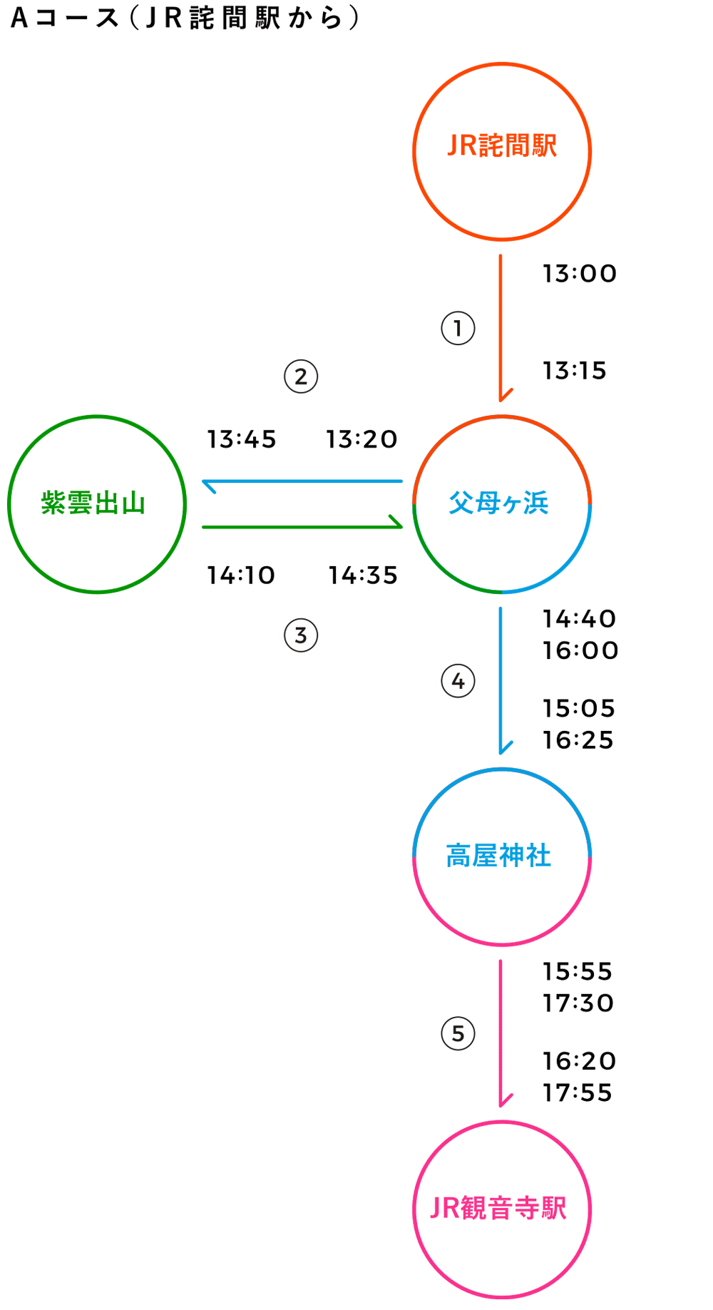 Aコース(JR宅間駅から)