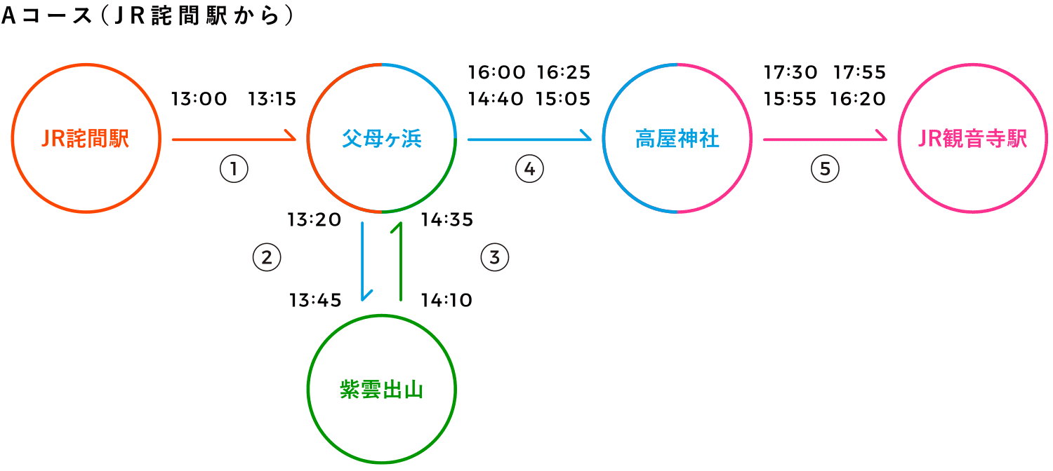 Aコース(JR宅間駅から)